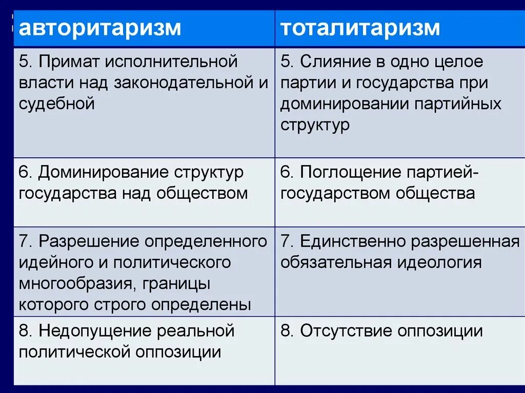 Сходства и различия тоталитарного и авторитарного. Различия тоталитарного и авторитарного режимов. Тоталитарный и авторитарный режимы сходства и различия. Общие черты тоталитарного и авторитарного режимов. Сходства тоталитарного и авторитарного.