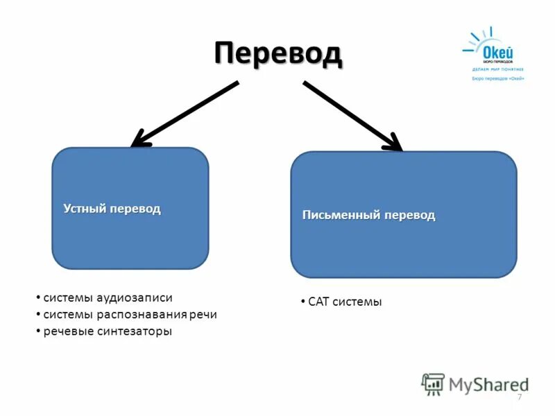 Память перевод на английский. Устный и письменный переводчик. Структура системы памяти переводов. Переводческая память примеры. Отличия устного и письменного перевода.