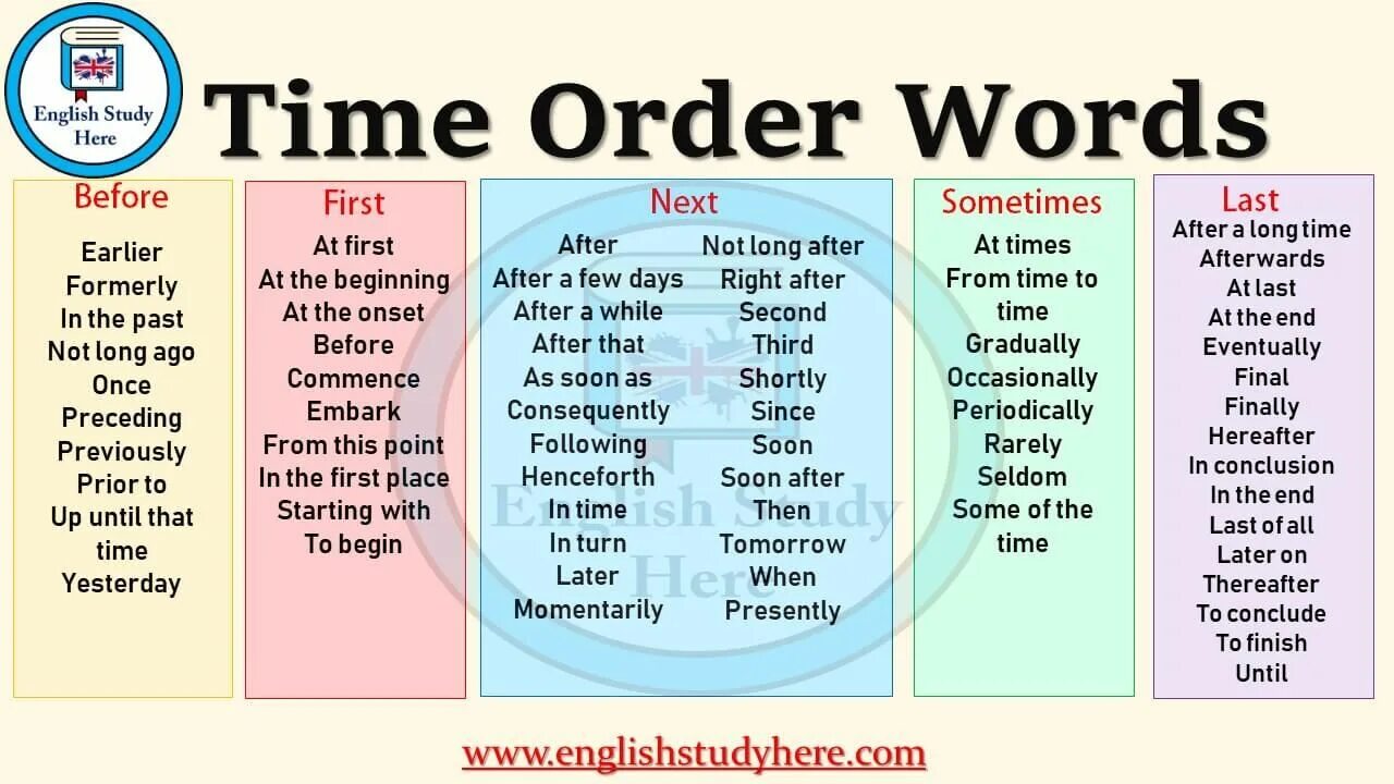 Order с английского на русский. Time order Words. Word на английском. The Word order in English грамматика. Time Words в английском.