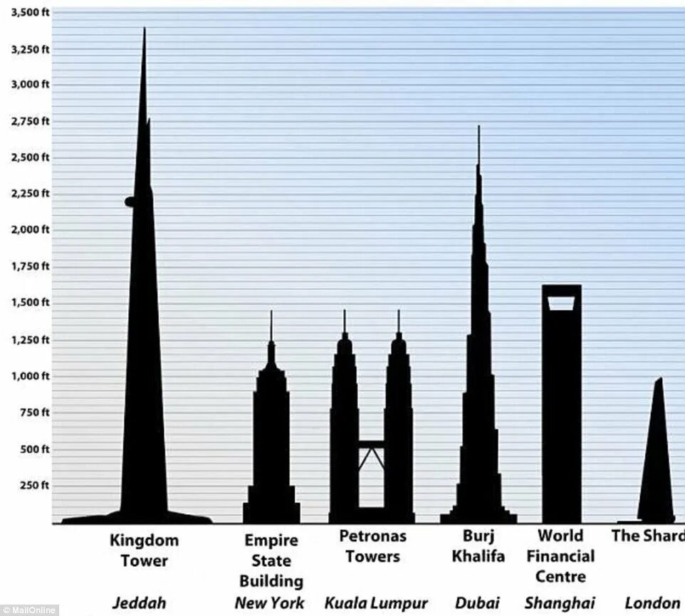 Какая высота у бурдж халифа. Джидда Тауэр и Бурдж Халифа. Башня Дубай кингдом Тауэр. Кингдом Тауэр высота. Кингдом Тауэр vs Бурдж Халифа.