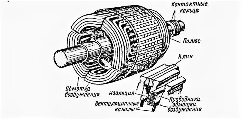 Как называется обмотка ротора. Неявнополюсный синхронный генератор. явнополюсный синхронный генератор. полюс катушки ротора электродвигателя. ротор синхронного электродвигателя.