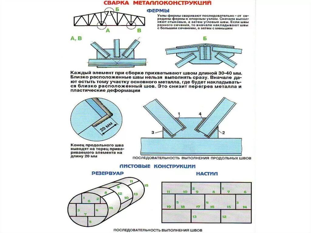 Схема сварки металла швы. Схема прихваток при сварке труб. Схема сварных швов металлоконструкций. Схема последовательной сборки и сварки конструкций. Технологическая последовательность сборки
