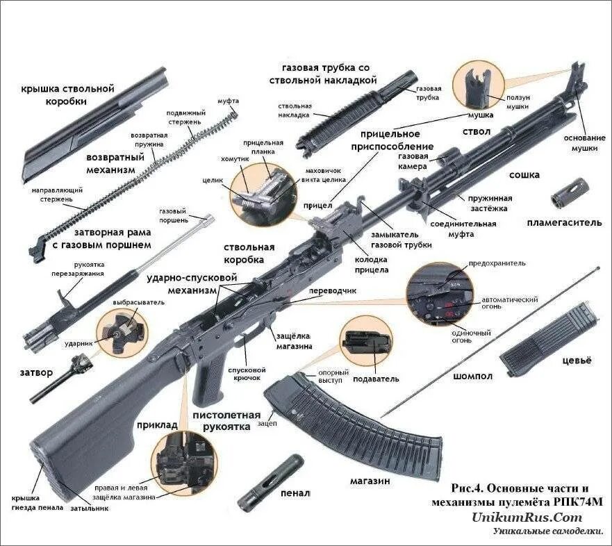 Автомат Калашникова АК-74 составные части. Основные механизмы автомата АК-74. Основные части и механизмы АК-74 И АКМ. ТТХ АК-74 основные части и механизмы. Баек от автомата