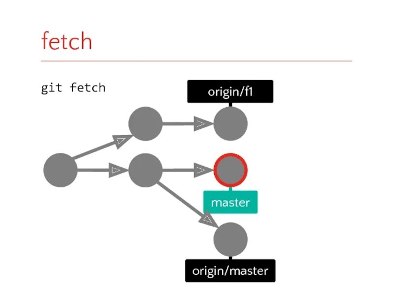 Git origin master. Git fetch. Плакат git. Git (софтуер).