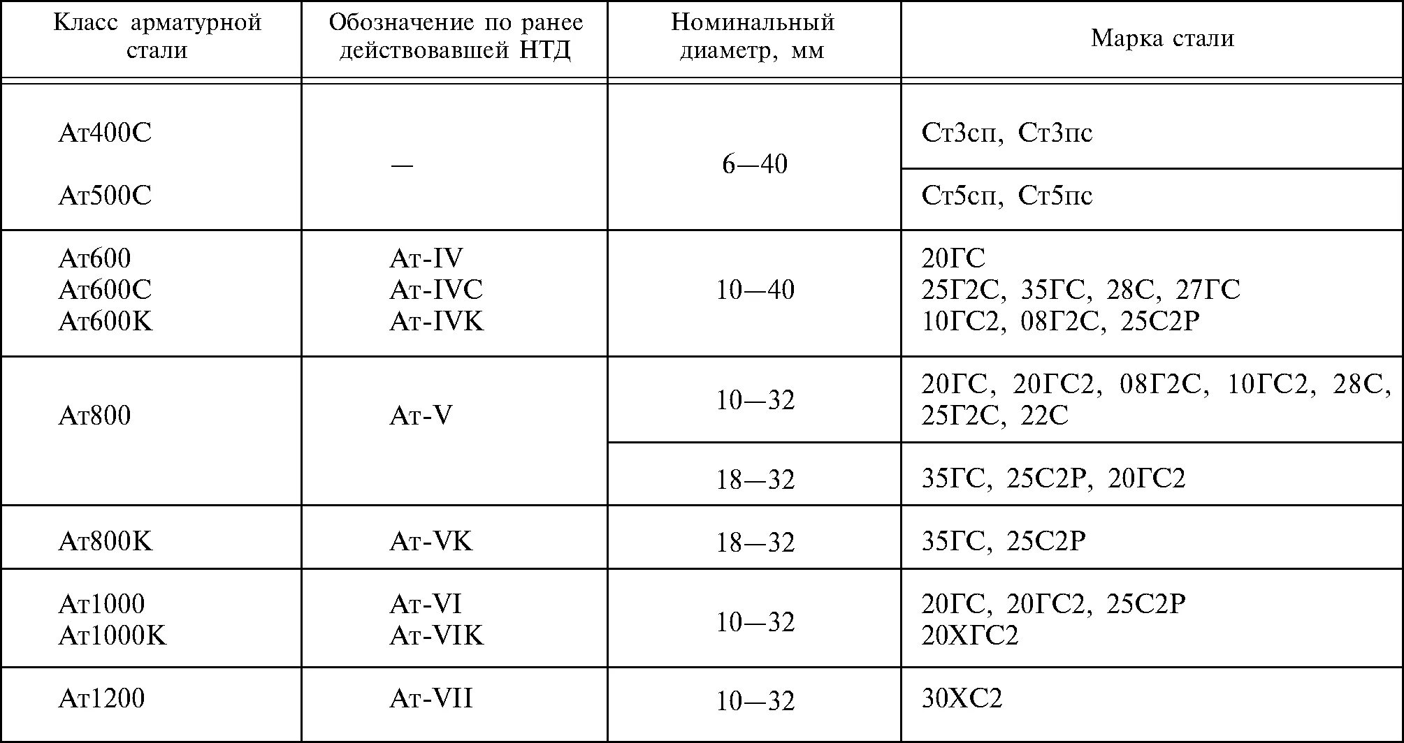 360 12 15 25. Сталь для арматуры марка. Класс арматурной стали марка стали. Класс стали для арматуры а5000с. Марка стали для арматуры класса а500с.