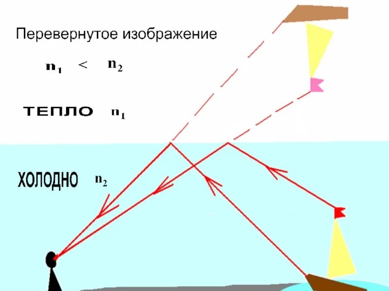 Как быстро найти мираж. Верхний мираж схема. прямое и перевернутое изображение. боковой мираж схема. мираж ход лучей.