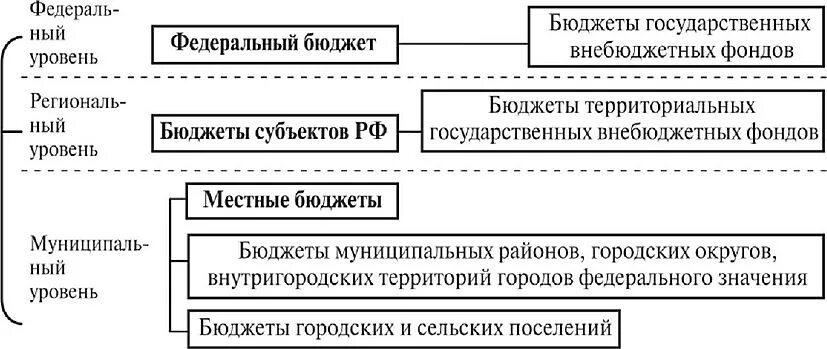 Основные группы бюджетов. Иерархия бюджетной системы РФ. Строение бюджетной системы РФ. Структура бюджетной системы РФ. Структура бюджетной системы.