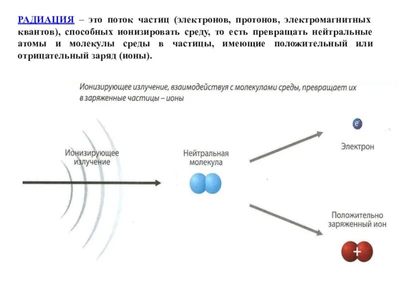 Могут ли отрицательно заряженные частицы атома. Ионизирующее излучение и ионизация воздуха. Радиация. Ионизация атомов и молекул. Поток радиоактивных частиц.