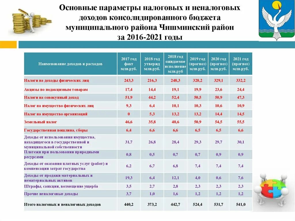 Нормативы отчислений доходов в местные бюджеты