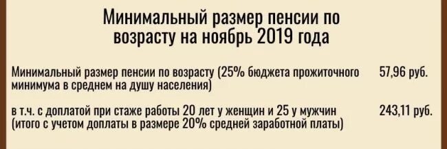 Минимальная пенсия в Белоруссии. Минимальная пенсия в Беларуси. Размер пенсии в Белоруссии.