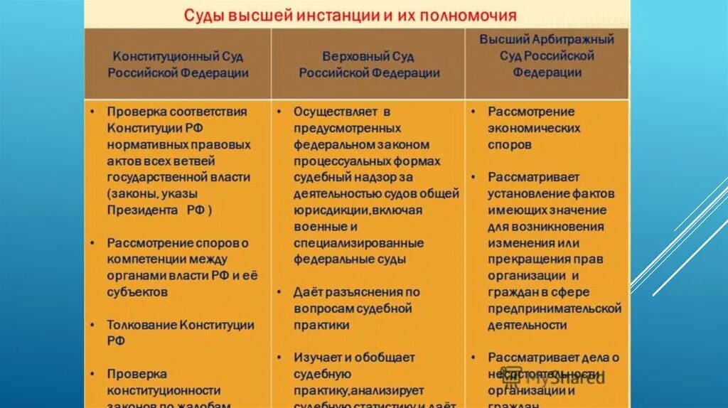 Надлежащая инстанция. Полномочия конституционного суда РФ И Верховного суда РФ. Суды РФ полномочия и функции кратко. Конституционный суд РФ полномочия таблица. Конституционный суд и Верховный суд полномочия таблица.