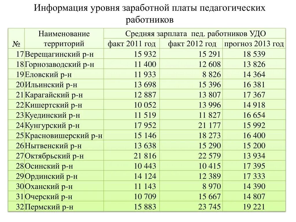 Заработная плата учителя начальных классов. Средняя зарплата педагога. Оклад учителя высшей категории. Зарплата учителя начальных классов в России.