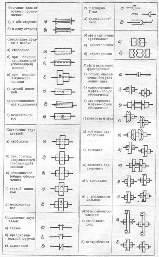 Кабельная муфта соединительная обозначение на схеме. Кинематическая схема обозначения на чертежах. Обозначение карданного вала на кинематической схеме. Обозначение соединительной муфты на электрической схеме. Схемы передачи обозначение