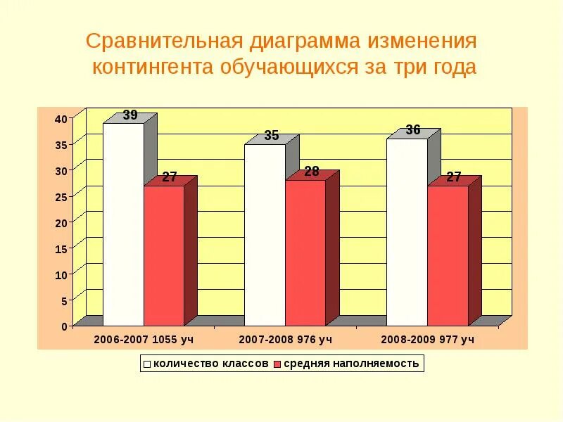 Диаграмма для сравнения данных. Сравнительная диаграмма. Сравнительная диаграмма посетителей за год. Сравнительная диаграмма по годам. Сравнительные графики по годам.