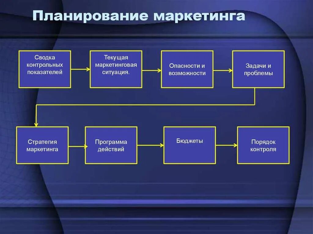 Этапы любой деятельности. Планирование маркетинга. Маркетинговое планирование. Планирование маркетин. Этапы процесса маркетингового планирования.