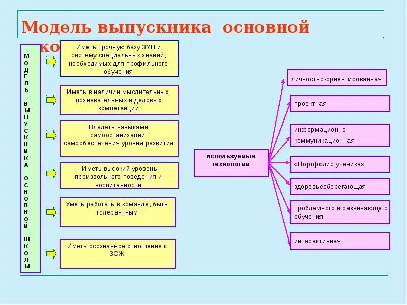 Выпускник школы рассматривает два варианта дальнейшей карьеры. Модель выпускника. модель выпускника основной школы. модель выпускника для 7 класса. компетенции выпускника школы.
