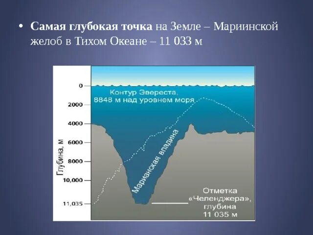 5000 метров над уровнем моря. Глубина Марианская впадина глубина. Самая глубокая точка земли. Самая глубокая точка Марианской впадины. Самое глубокая ТОЧКАМИРА.