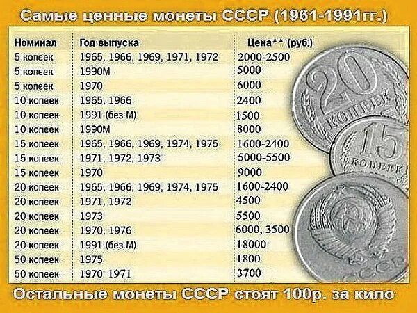 Через сколько лет можно продавать. Самые ценные монеты СССР 1961-1991. Ценные монеты СССР таблица. Ценность монет. Ценность старых монет.