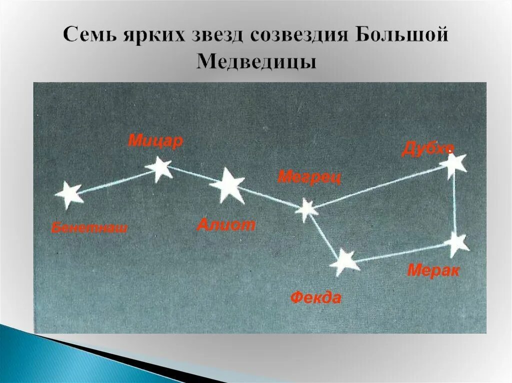 Большая медведица звезда мицару. Большая Медведица Созвездие название звезд. Схема созвездия большая Медведица наиболее яркая звезда. Созвездие большая Медведица схема со звездами. Звезды ковша большой медведицы.