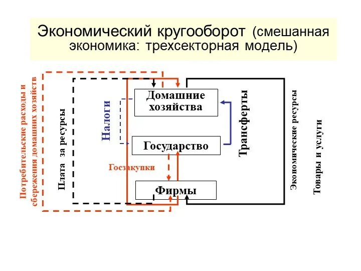 Кругооборот в закрытой экономике. Трехсекторная модель экономики схема. Трехсекторная модель экономического кругооборота. Кругооборот расходов и доходов в трехсекторной модели экономики. В трехсекторной модели экономики.