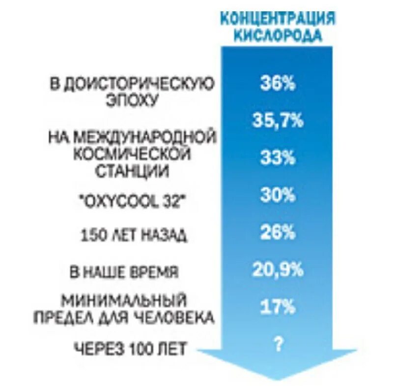 Одержание кислорода в воздух. Содержание кислорода в воздухе в москве. Содержание кислорода в атмосфере. Содержание кислорода в воздухе в москве. Содержание кислорода в воздухе норма.