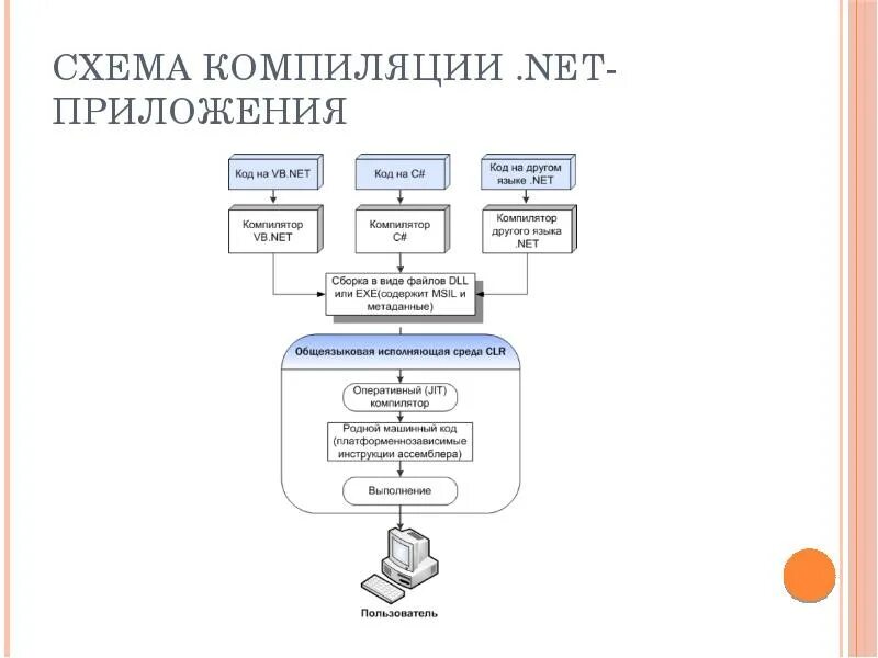 Net application. Схема компиляции c#. схема компиляции .net приложения. процесс компиляции программы, схема. компилятор приложение.
