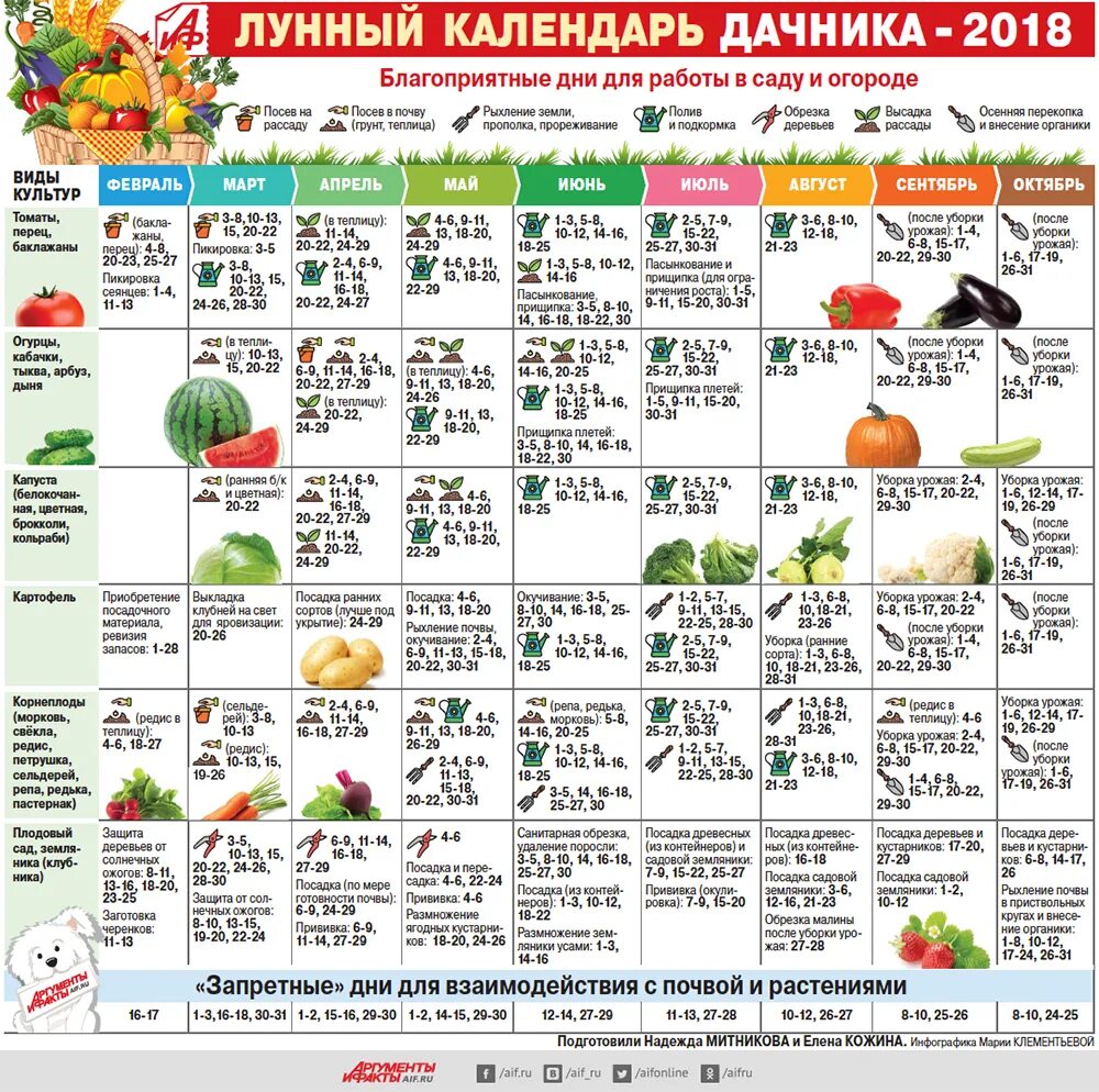 Лунный календарь дачника. Садовый календарь. Календарь посадки цветов. Благоприятные дни для посадки овощей. Календарь работ садовода