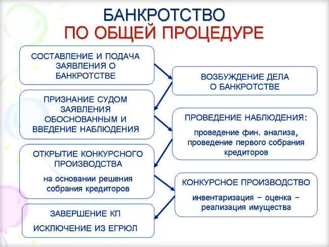 Как самостоятельно пройти процедуру банкротства. Процедура банкротства юридического лица 2018. банкротство гражданское право. банкротство процедуры урегулирования. банкротство юр.лица по инициативе кредитора.