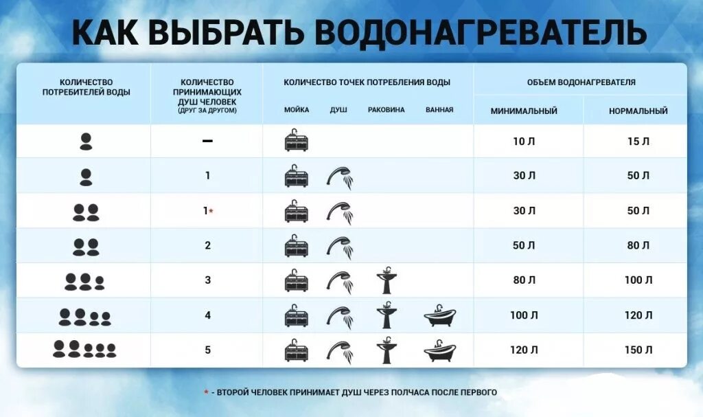 Количество воды в ванной. Как посчитать ёмкость водонагревателя. Как подобрать объем накопительного водонагревателя. Расчет объема водонагревателя накопительного. Водонагреватель накопительный расчет на человека.