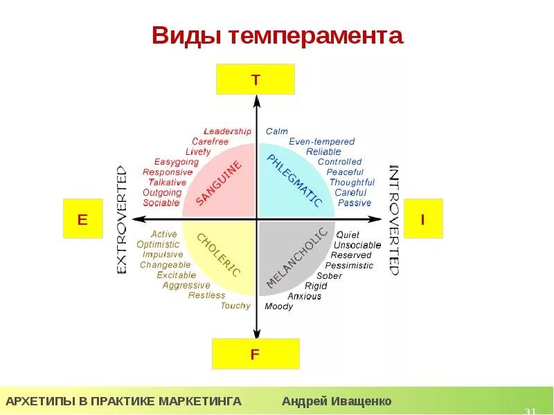 Определения по юнгу. 12 Архетипов личности Юнга. Тест на архетип. Архетипы в маркетинге. Архетип и темперамент.