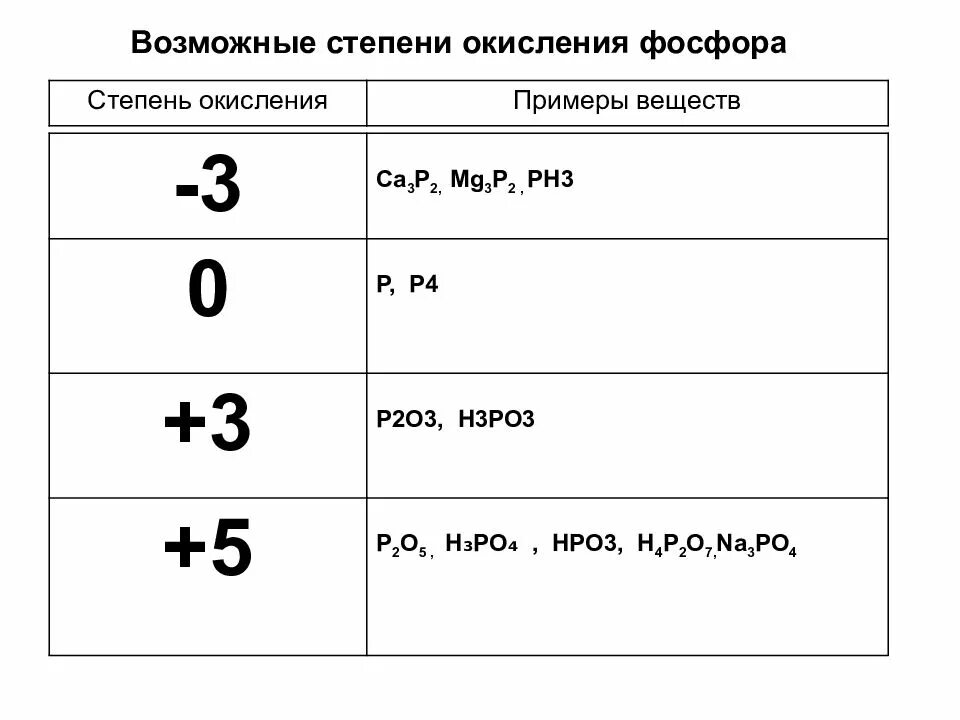 Фосфор высшая степень окисления в соединениях. В каких соединениях фосфор проявляет степень окисления +5. Формула вещества и степень окисления фосфора. Возможные степени окисления фосфора. Возможные степени окисления фосфора в соединениях.