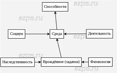Основа социальных качеств личности задатки