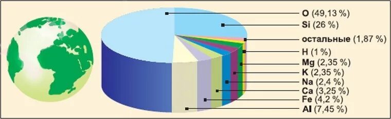 Распространение химических элементов в земной коре. Наиболее распространен в земной коре элемент. Распространение химических элементов в земной коре. Распространенность химических элементов в земной коре. Распространенные химические элементы в земной коре.