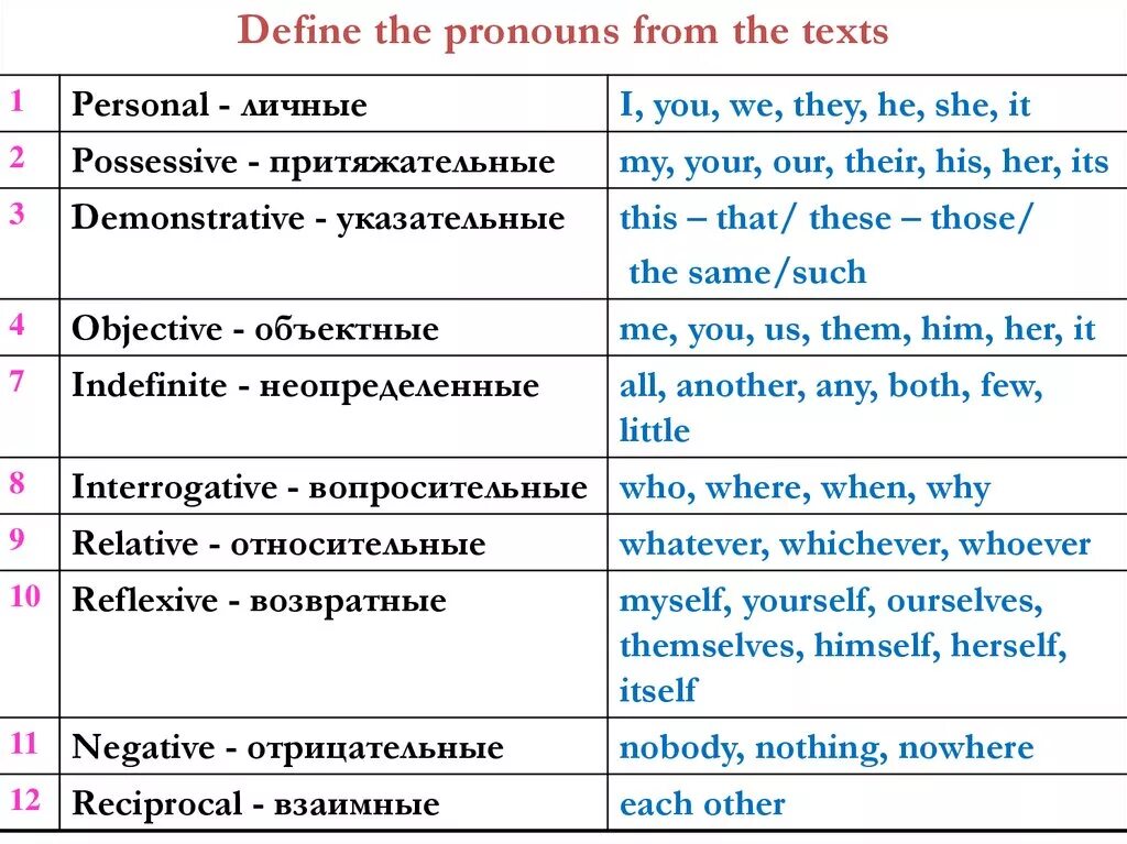 Types of pronouns in English. Местоимения in English. Indefinite pronouns таблица с переводом. Pronouns in English Grammar.