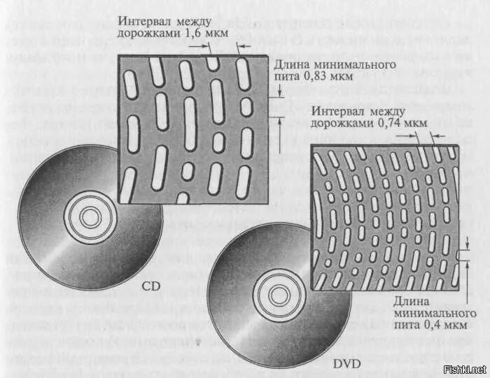 Устройство cd дисков. Строение компакт диска. Устройство cd дисков. Принцип записи на компакт-диск. Устройства считывания лазерных дисков строение.