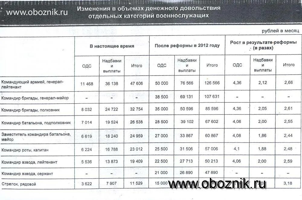 Размер денежного довольствия военнослужащих в 2021 году. Зарплата военных. Оклады военных. Оклады денежного довольствия. Зарплата по контракту в 2024 году