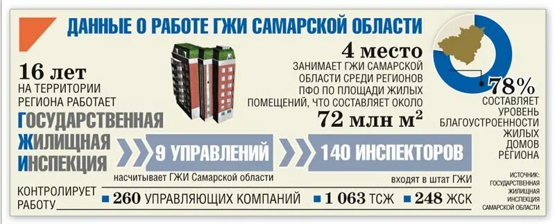 Сайт гжи нижегородской области. ГЖИ Самарской области. Государственная жилищная инспекция Самары. Горячая линия жилищной инспекции. Госжилинспекция Самара Кировский район.