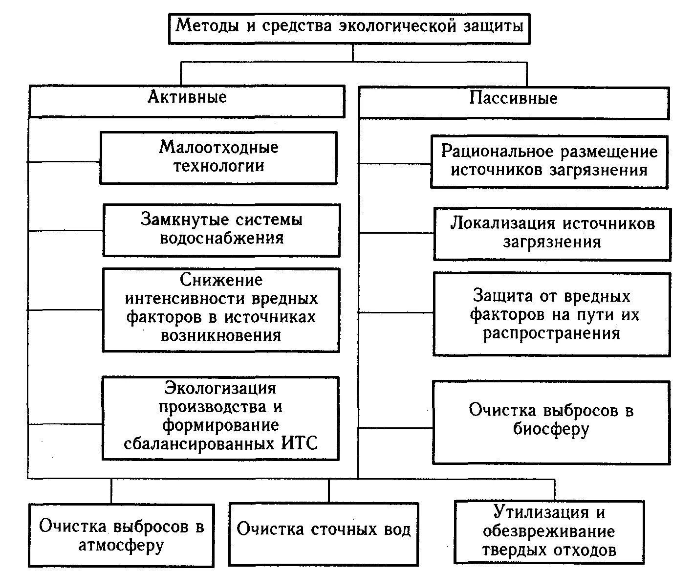 К пассивным относятся методы. Методы и средства экологической защиты. Способы охраны окружающей среды. Активные и пассивные методы защиты окружающей среды. Основные методы и способы защиты окружающей среды.