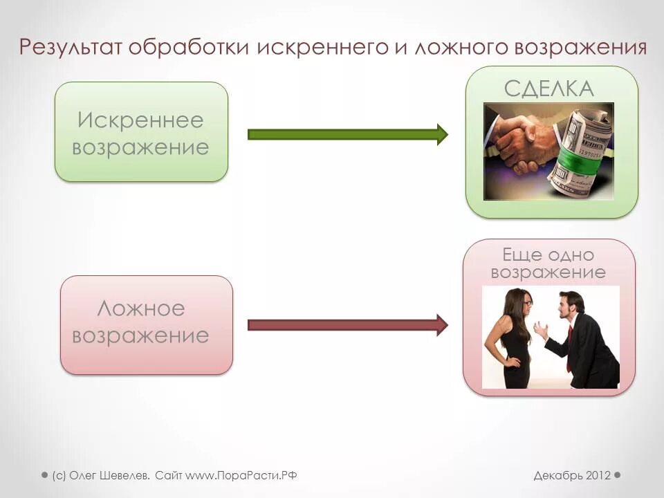 Также занимался продажей. Истинные и ложные возражения в продажах. Истинные и ложные возражения примеры. Ложные возражения примеры. Виды возражений.