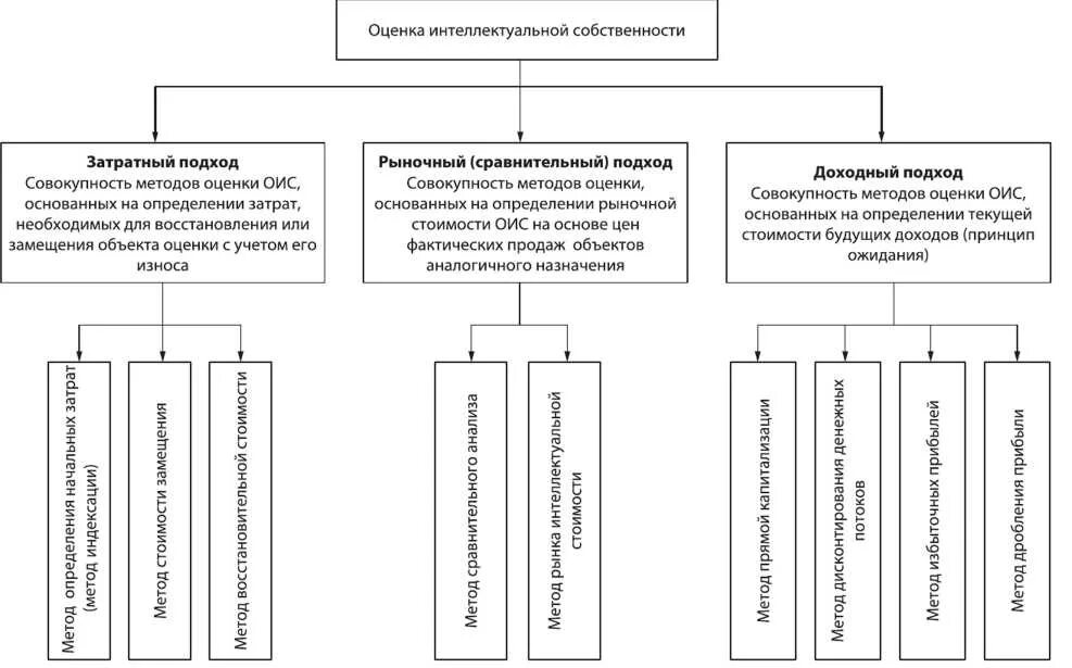Методы интеллектуальной деятельности. Подходы и методы оценки интеллектуальной собственности. Основные подходы к оценке интеллектуальной собственности. Функции интеллектуальной собственности схема. Методики оценки интеллектуальной собственности.