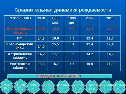 Сравнение динамики показателей