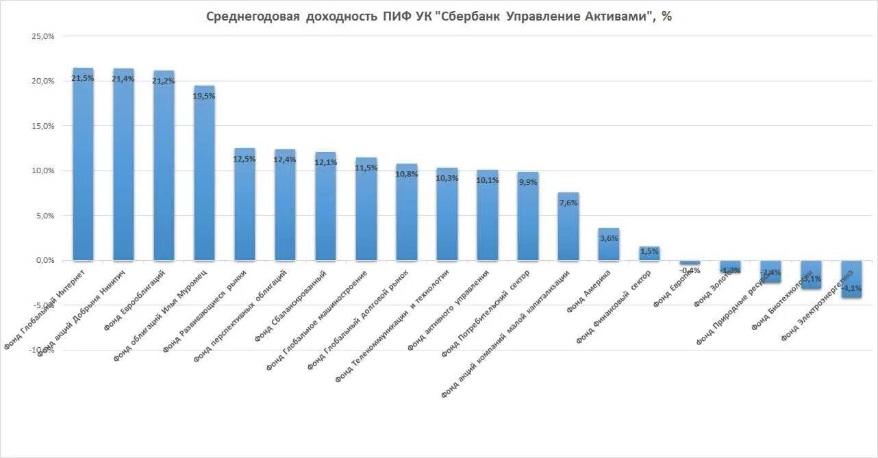 Пифы график. Сбербанк управление активами ПИФЫ доходность. График доходности ПИФОВ. Среднегодовая доходность. Доходность ПИФ по годам.