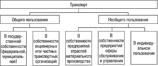 Городской транспорт общего пользования. Транспорт общего пользования и необщего пользования. Структура транспорта общего пользования. Транспорт не общего пользования. Транспорт общего пользования примеры.