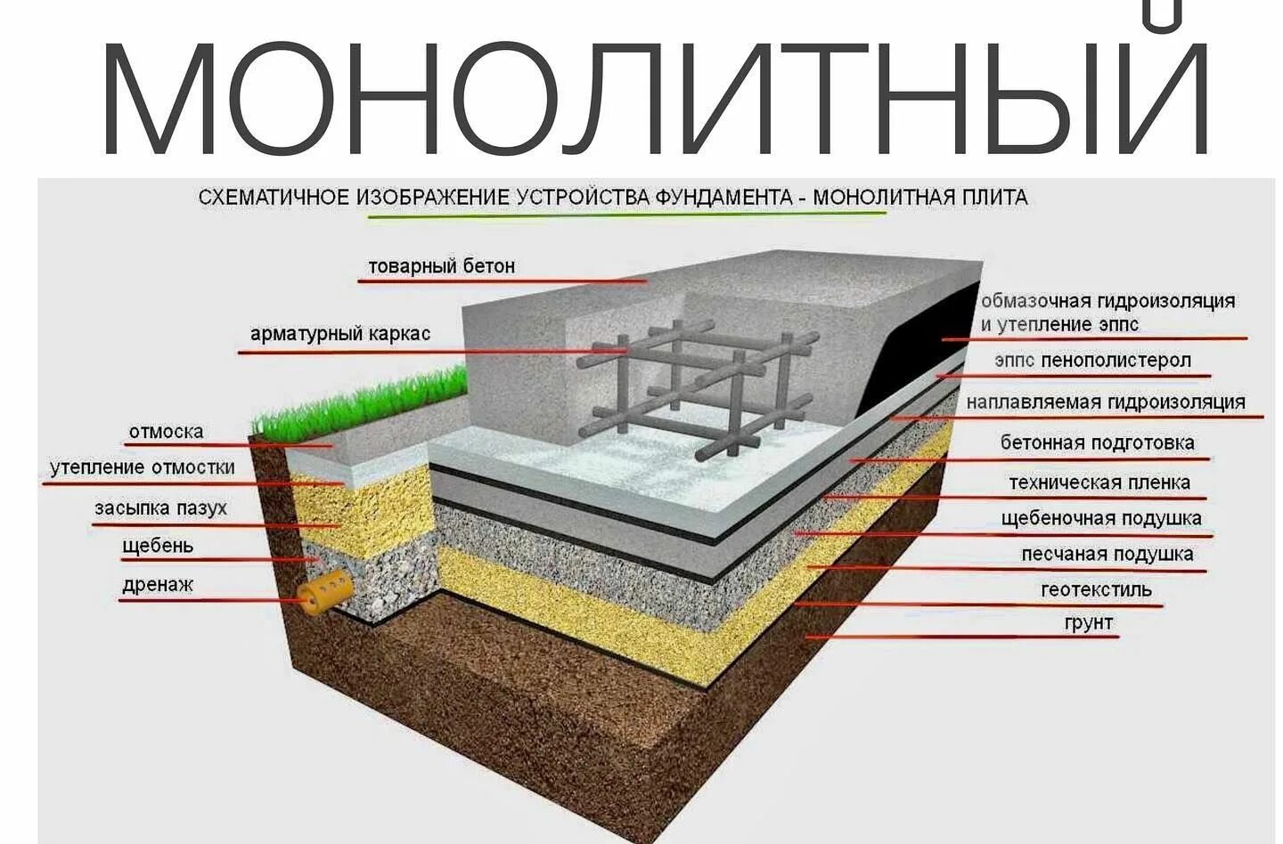 Какой щебень нужен для бетона. Структура плитного фундамента. Слои фундамента монолитная плита. Бетонная подушка. Монолитная подушка.