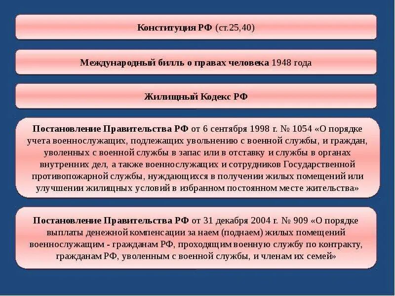 Найм жилья военнослужащим. Компенсация за поднаем жилья военнослужащим в 2019. Поднаём жилья для военнослужащих 2022. Поднаём жилья для военнослужащих 2021 калькулятор.