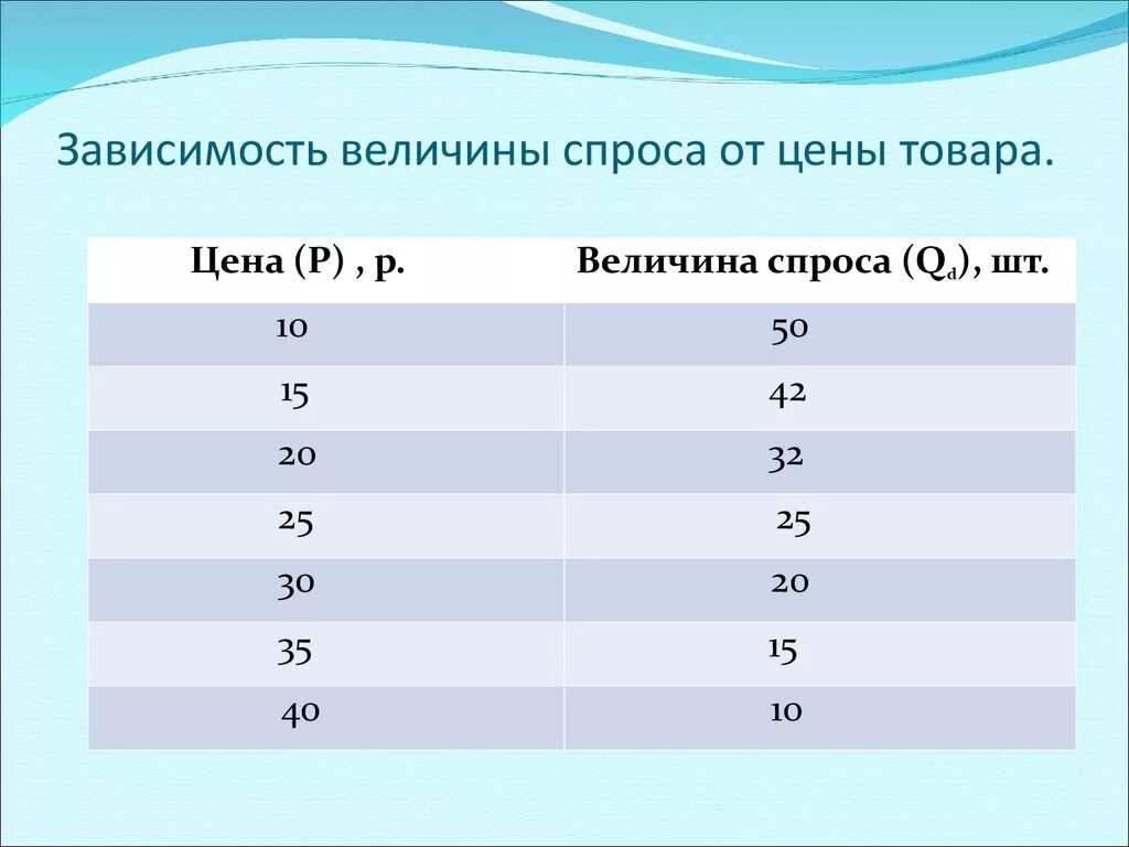 Величина товара. Зависимость величины спроса от цены товара. зависимость спроса и величины спроса. зависимость величины спроса от цены товара таблица. зависимость спроса от величины спроса.