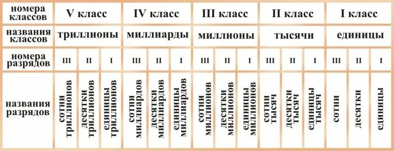 Классы чисел картинки. Таблица разрядов чисел. Таблица разрядов и классов по математике 4 класс. Таблица разрядов и классов 4 класс. Классы разрядов по математике 4 класс.