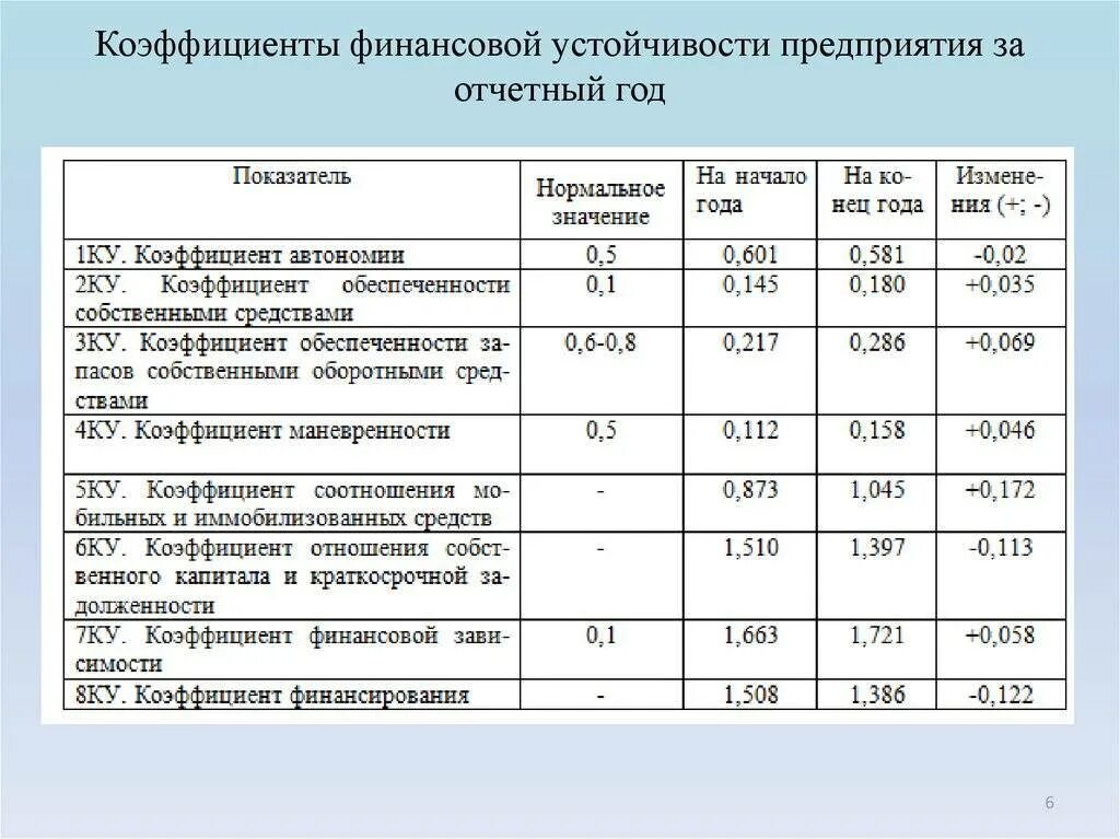 Показатель характеризующий результат деятельности предприятия. Показатели фин устойчивости формулы. Баланс формула показатели финансовой устойчивости. Показатели оценки фин устойчивости предприятия. Анализ финансовой устойчивости предприятия формулы.