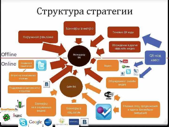 Digital определение. Структура стратегии. Этапы разработки Digital стратегии. Стратегия диджитал продвижения. Основные элементы Digital стратегии.