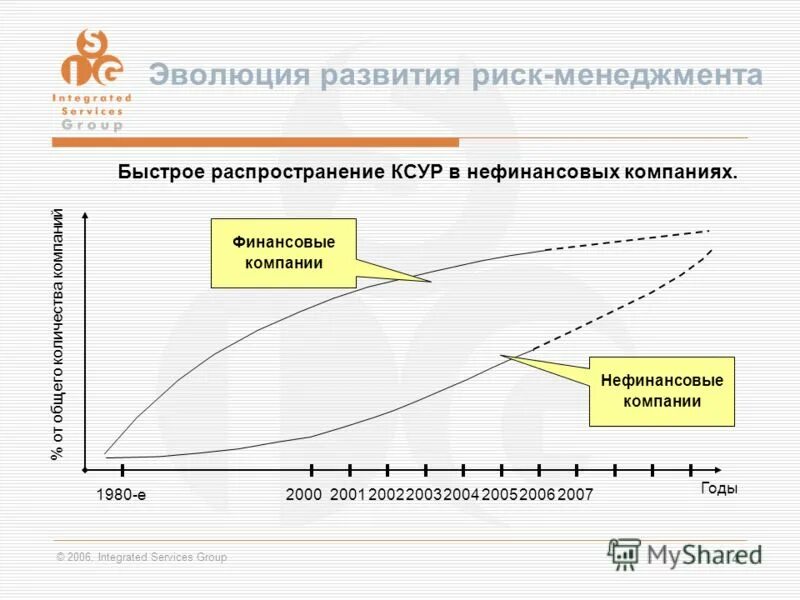 этапы организации риск-менеджмента. инструменты риск-менеджмента. стадии развития системы риск-менеджмента. организационные риски. стадии развития риск менеджмента.